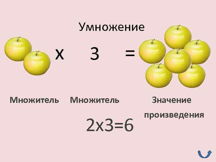 Умножение х Множитель 3 = Множитель 2 х3=6 Значение произведения 