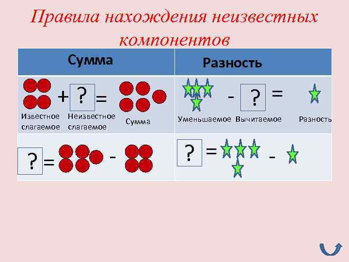 Слагаемое уменьшаемое вычитаемое. Правила нахождения неизвестных компонентов. Нахождение компонентов уравнения. Памятки по математике на нахождение компонентов. Правило нахождение неизвестных компонентов.