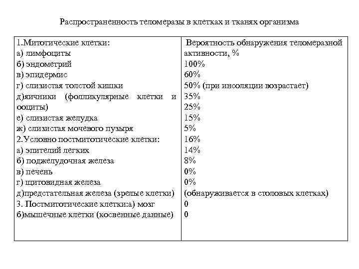 Распространенность теломеразы в клетках и тканях организма 1. Митотические клетки: а) лимфоциты б) эндометрий