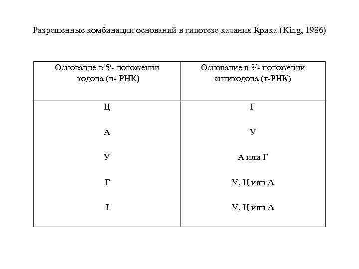 Разрешенные комбинации оснований в гипотезе качания Крика (King, 1986) Основание в 5/ положении кодона