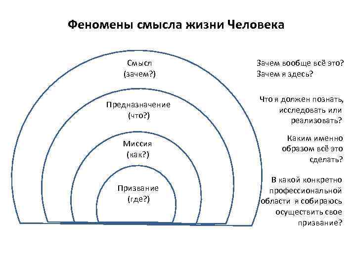 Феномены смысла жизни Человека Смысл (зачем? ) Зачем вообще всё это? Зачем я здесь?