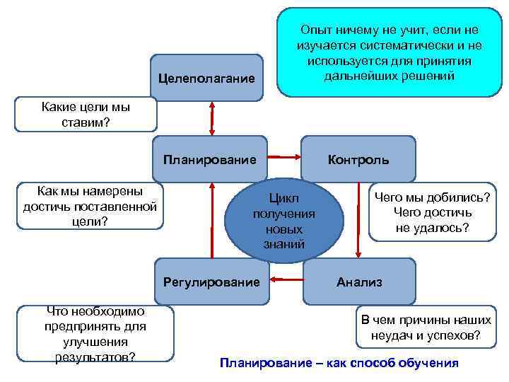 Целеполагание Опыт ничему не учит, если не изучается систематически и не используется для принятия