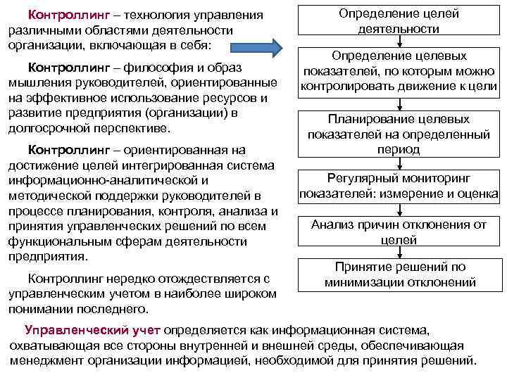 Контроллинг – технология управления Контроллинг различными областями деятельности организации, включающая в себя: Контроллинг –