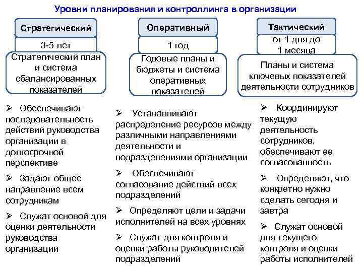 Уровни планирования бюджета