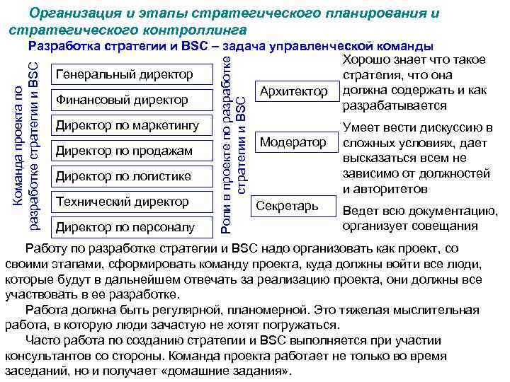 Организация и этапы стратегического планирования и стратегического контроллинга Директор по маркетингу Директор по продажам