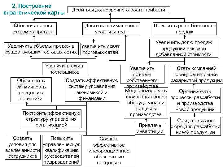 2. Построение стратегической карты Обеспечить рост объемов продаж Добиться долгосрочного роста прибыли Достичь оптимального