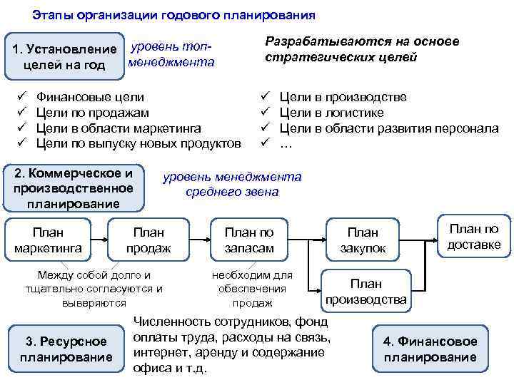 Формирование плана продаж