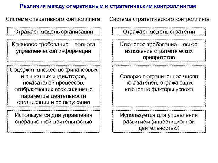 Различия между оперативным и стратегическим контроллингом Система оперативного контроллинга Система стратегического контроллинга Отражает модель