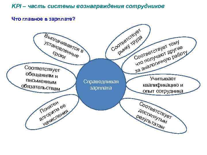 KPI – часть системы вознаграждения сотрудников Что главное в зарплате? ет у Вы тв