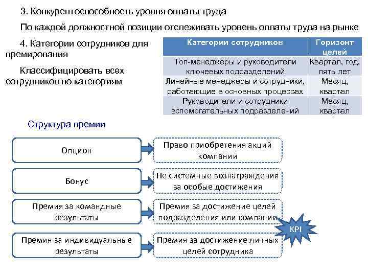 3. Конкурентоспособность уровня оплаты труда По каждой должностной позиции отслеживать уровень оплаты труда на