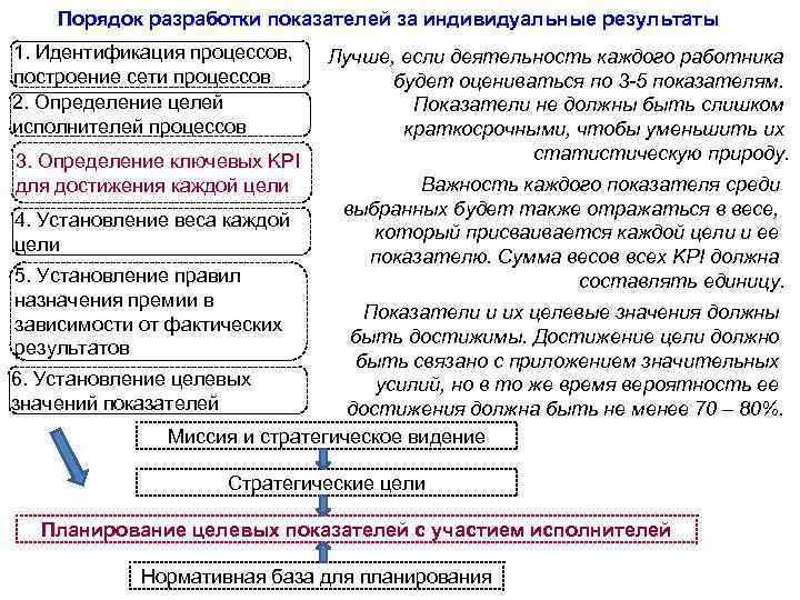 Порядок разработки показателей за индивидуальные результаты 1. Идентификация процессов, построение сети процессов 2. Определение