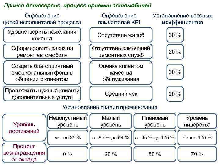 Пример Автосервис, процесс приемки автомобилей Определение целей исполнителей процесса Определение показателей KPI Установление весовых