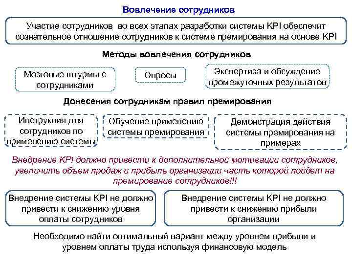 Вовлечение сотрудников Участие сотрудников во всех этапах разработки системы KPI обеспечит сознательное отношение сотрудников