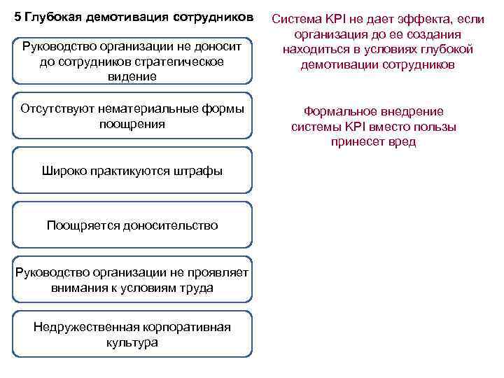 5 Глубокая демотивация сотрудников Руководство организации не доносит до сотрудников стратегическое видение Отсутствуют нематериальные