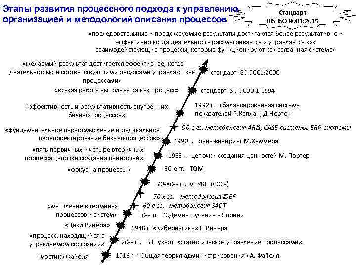 Этапы развития процессного подхода к управлению организацией и методологий описания процессов Стандарт DIS ISO