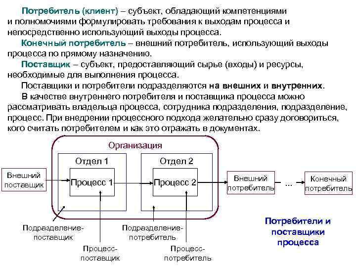 Потребитель (клиент) – субъект, обладающий компетенциями Потребитель (клиент) и полномочиями формулировать требования к выходам