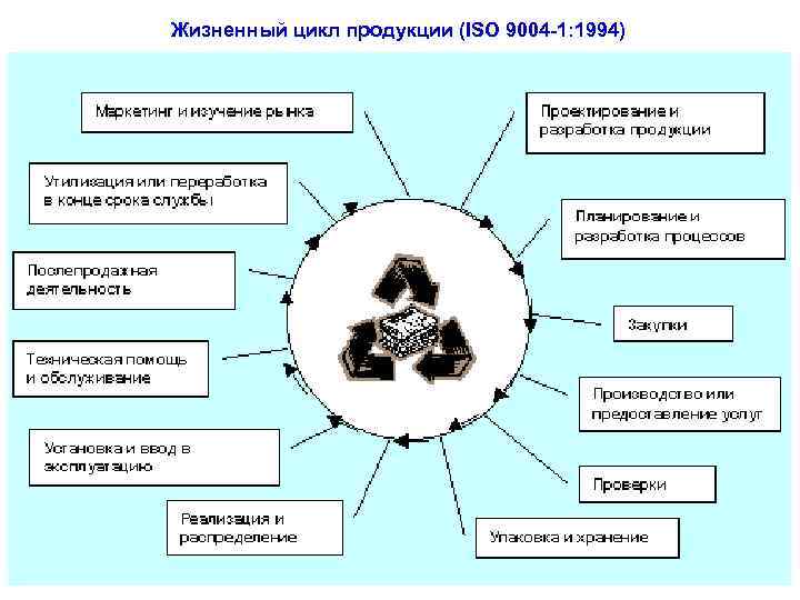 Жизненный цикл продукции (ISO 9004 -1: 1994) 