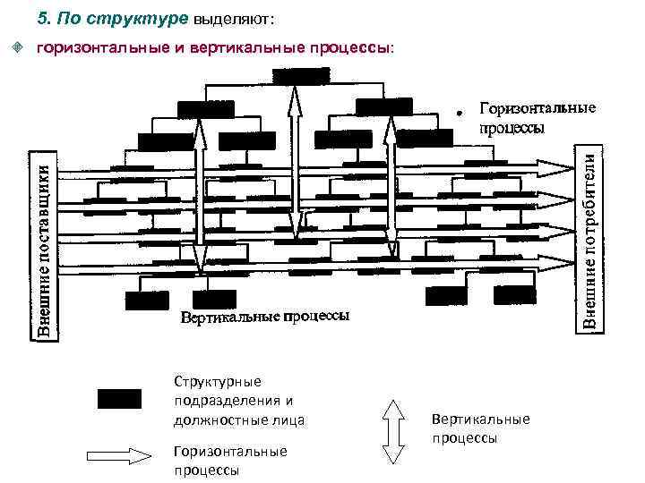 5. По структуре выделяют: горизонтальные и вертикальные процессы: Структурные подразделения и должностные лица Горизонтальные