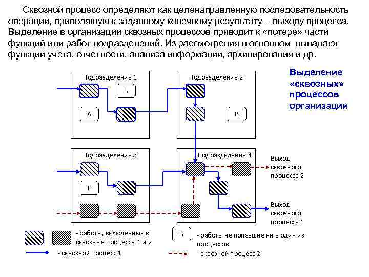 Сквозной процесс определяют как целенаправленную последовательность операций, приводящую к заданному конечному результату – выходу