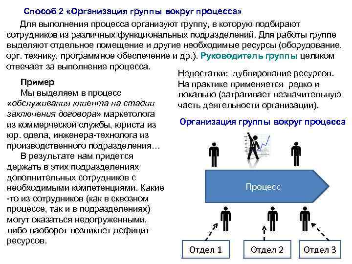 Способ 2 «Организация группы вокруг процесса» Для выполнения процесса организуют группу, в которую подбирают