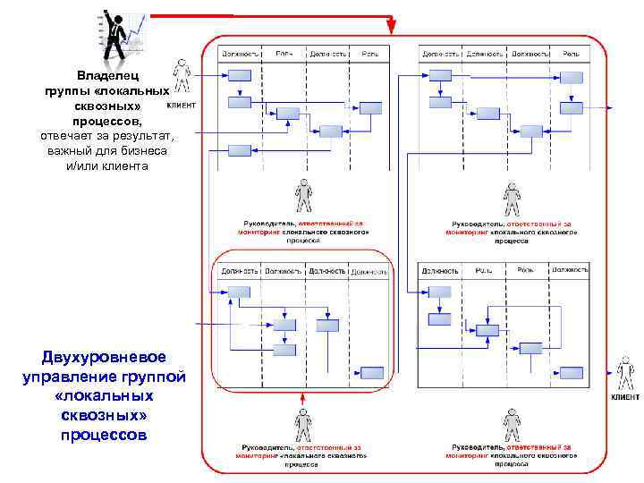 Владелец группы «локальных сквозных» процессов, отвечает за результат, важный для бизнеса и/или клиента Двухуровневое