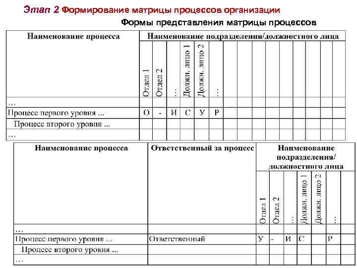 Этап 2 Формирование матрицы процессов организации Формы представления матрицы процессов 
