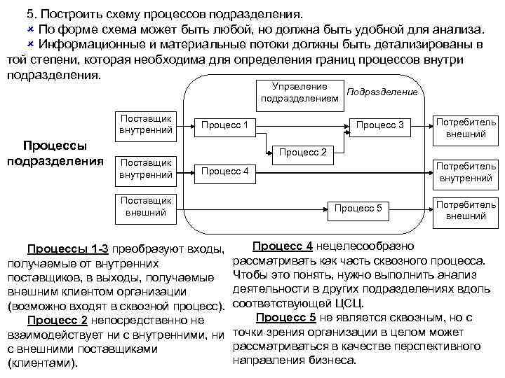 5. Построить схему процессов подразделения По форме схема может быть любой, но должна быть