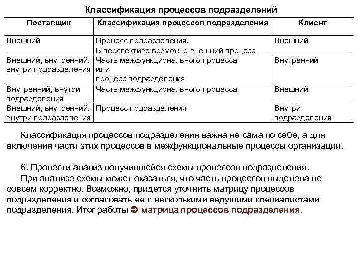 Исторический процесс классификация. Классификация процессов ОС. Классификация процессов линейного подразделения.. Процессы внутри одного подразделения. Классификация процессов по отношению к клиентам.