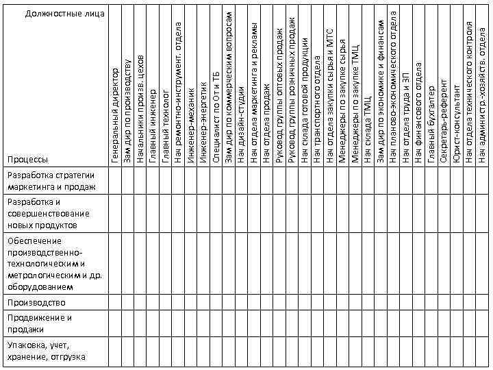 Процессы Разработка стратегии маркетинга и продаж Разработка и совершенствование новых продуктов Обеспечение производственнотехнологическим и
