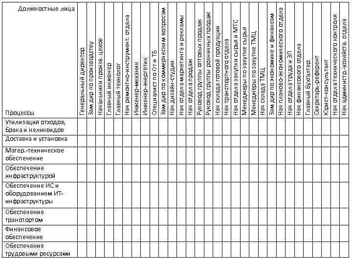 Процессы Утилизация отходов, брака и неликвидов Доставка и установка Матер. -техническое обеспечение Обеспечение инфраструктурой