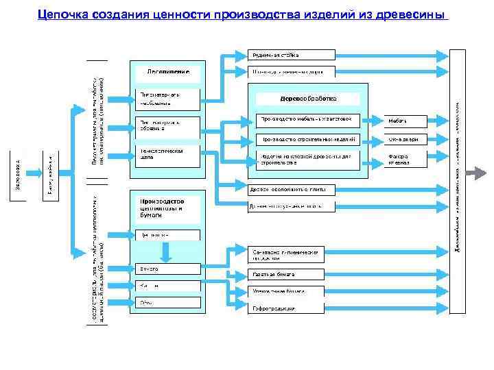 Цепочка создания ценности производства изделий из древесины 