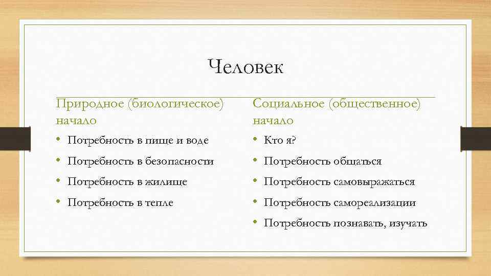 Человек Природное (биологическое) начало • Потребность в пище и воде • Потребность в безопасности