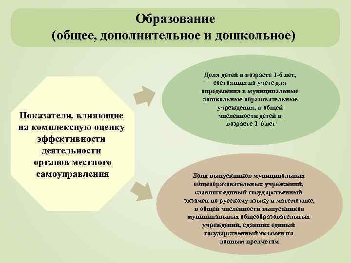 Образование (общее, дополнительное и дошкольное) Показатели, влияющие на комплексную оценку эффективности деятельности органов местного