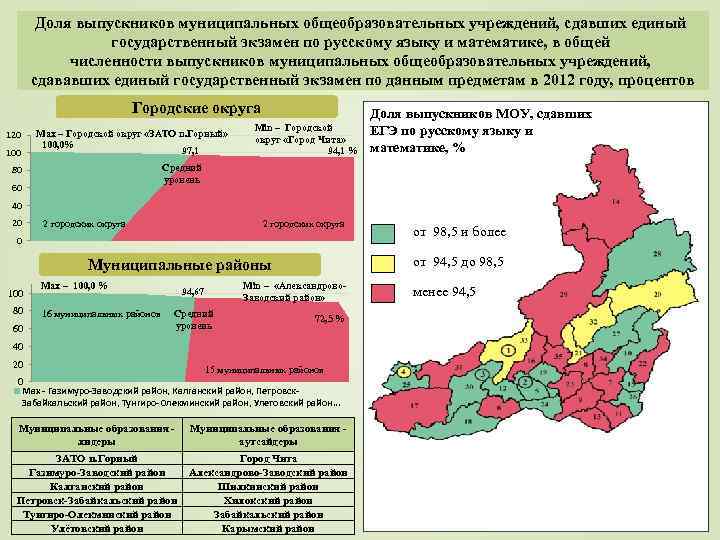 Доля выпускников муниципальных общеобразовательных учреждений, сдавших единый государственный экзамен по русскому языку и математике,