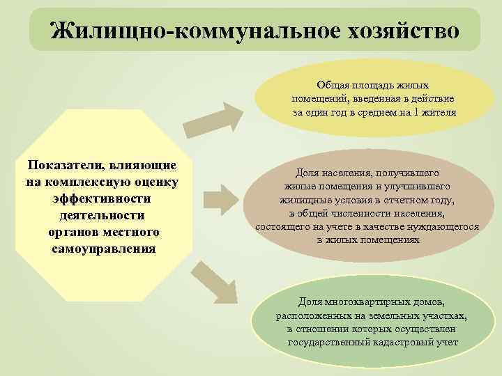 Жилищно-коммунальное хозяйство Общая площадь жилых помещений, введенная в действие за один год в среднем