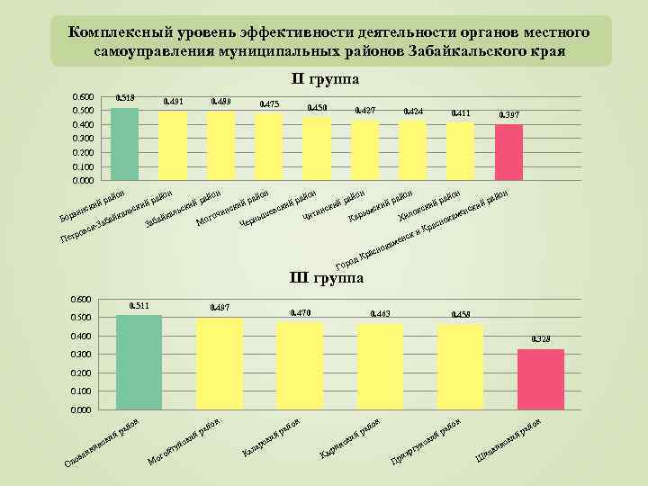 Комплексный уровень эффективности деятельности органов местного самоуправления муниципальных районов Забайкальского края II группа 0.