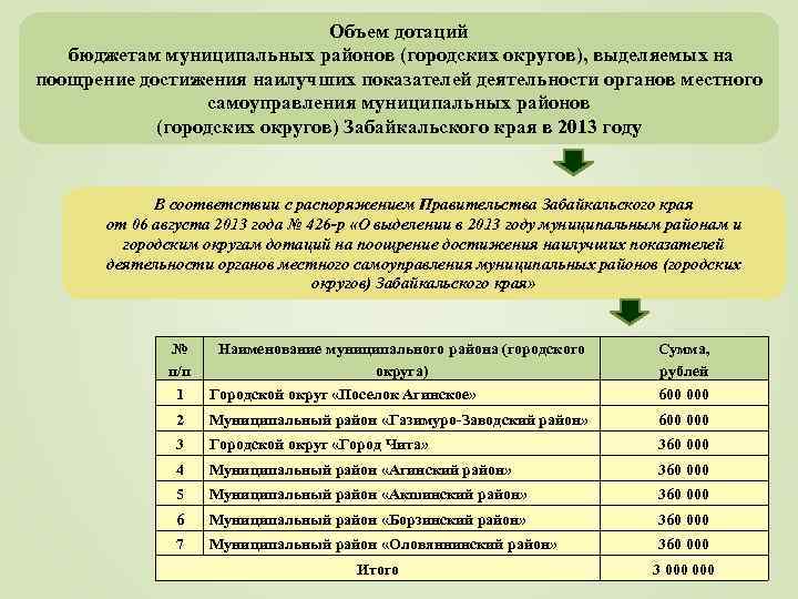 Объем дотаций бюджетам муниципальных районов (городских округов), выделяемых на поощрение достижения наилучших показателей деятельности