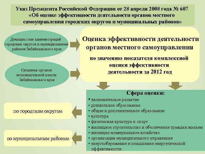 Оценка органов местного самоуправления. Указ президента РФ от 28 апреля 2008 г об оценке эффективности. Указ президента об оценки эффективности деятельности органов. Оценка эффективности 607 указ. Показатели деятельности президента.