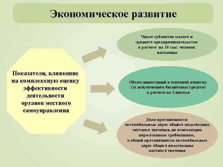 Экономическое развитие Число субъектов малого и среднего предпринимательства в расчете на 10 тыс. человек