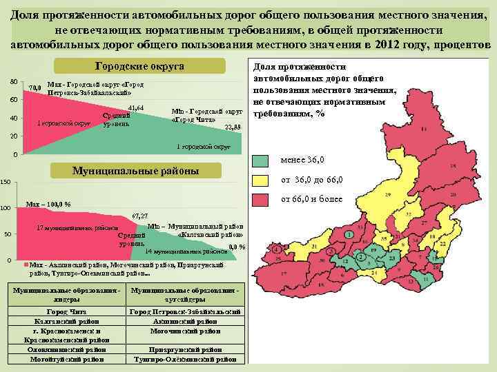 Доля протяженности автомобильных дорог общего пользования местного значения, не отвечающих нормативным требованиям, в общей