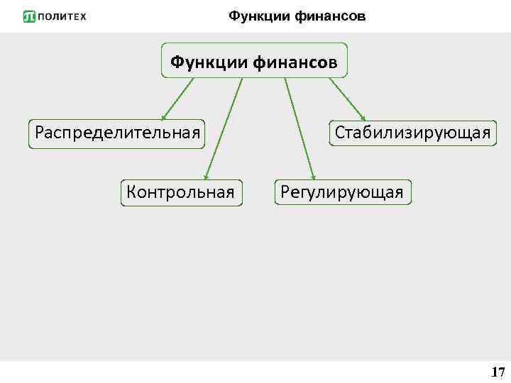 Функции финансов Распределительная Контрольная Стабилизирующая Регулирующая 17 