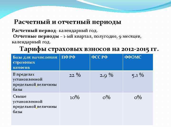 Расчетный и отчетный периоды Расчетный период- календарный год. Отчетные периоды – 1 -ый квартал,
