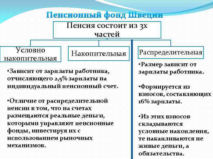 Пенсионный фонд Швеции Пенсия состоит из 3 х частей Условно накопительная Накопительная • Зависит