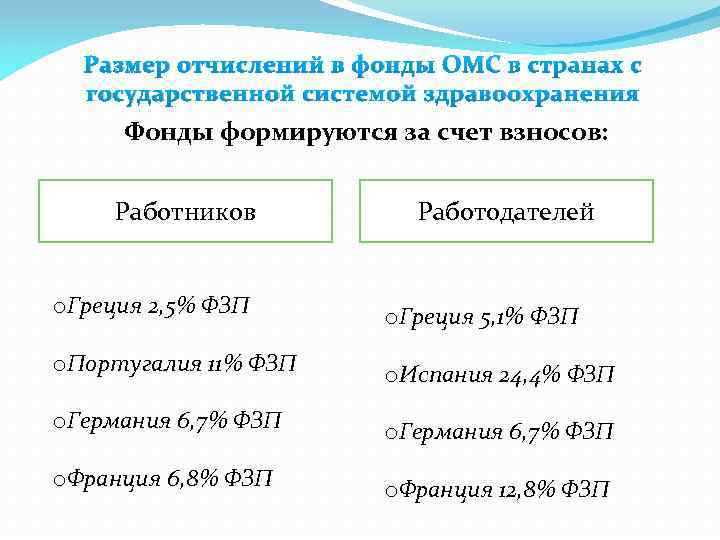 Размер отчислений в фонды ОМС в странах с государственной системой здравоохранения Фонды формируются за
