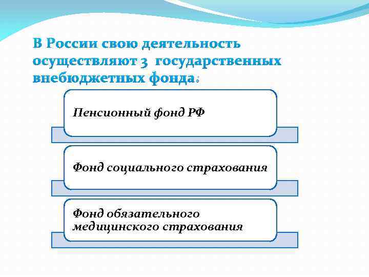 В России свою деятельность осуществляют 3 государственных внебюджетных фонда: Пенсионный фонд РФ Фонд социального