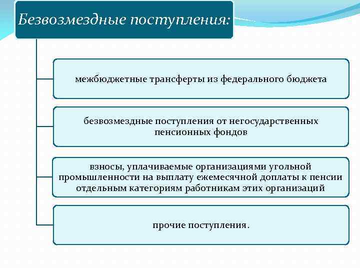 Безвозмездные поступления: межбюджетные трансферты из федерального бюджета безвозмездные поступления от негосударственных пенсионных фондов взносы,