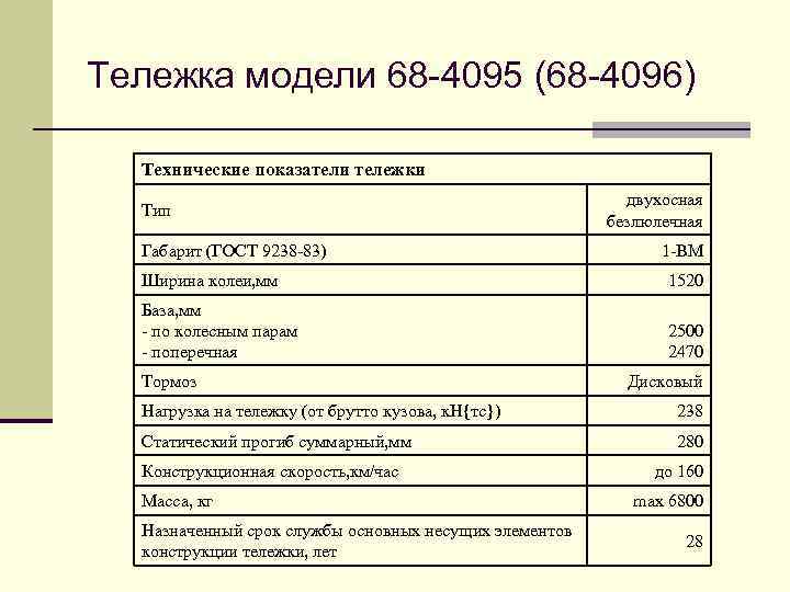 Тележка модели 68 -4095 (68 -4096) Технические показатели тележки Тип Габарит (ГОСТ 9238 -83)