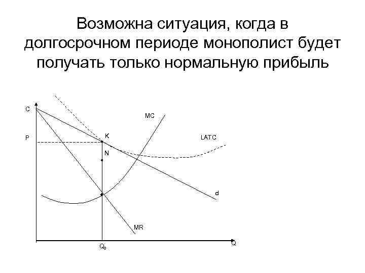 Получение нормально. Монополист в долгосрочном периоде. Прибыль монополиста в долгосрочном периоде. Нормальная прибыль в долгосрочном периоде. Монополист получает прибыль только в долгосрочной перспективе.