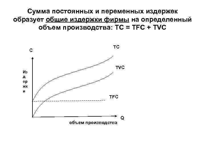 Сумма постоянных и переменных издержек образует общие издержки фирмы на определенный объем производства: TC