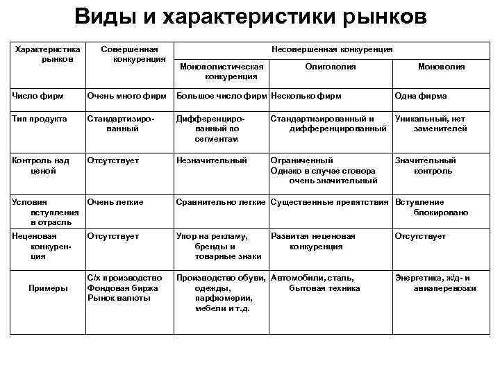 Виды и характеристики рынков Характеристика рынков Совершенная конкуренция Несовершенная конкуренция Монополистическая конкуренция Олигополия Монополия